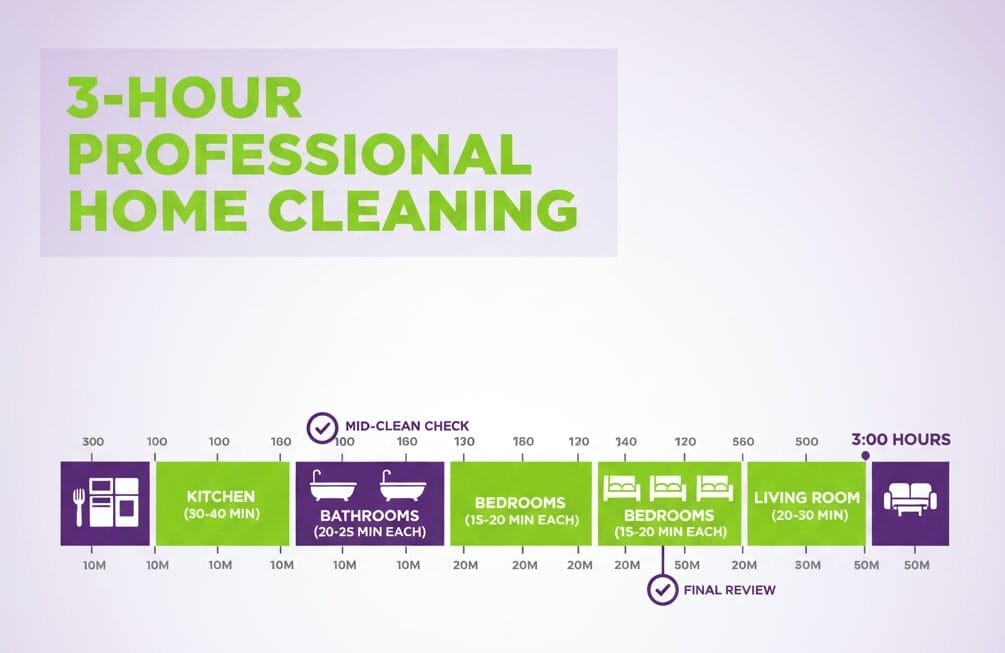 Infographic showing room-by-room time breakdown for 3-hour house cleaning service in Raleigh NC including kitchen, bathrooms, bedrooms, and living areas